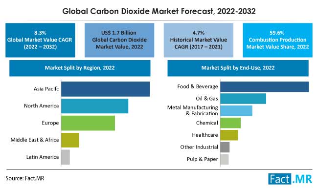Carbon dioxide market forecast by Fact.MR