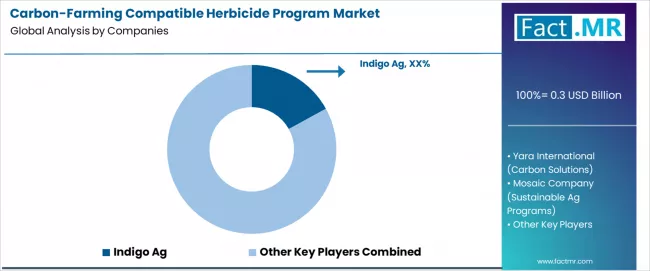 Carbon Farming Compatible Herbicide Program Market Analysis By Company