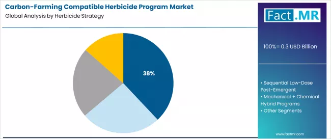 Carbon Farming Compatible Herbicide Program Market Analysis By Herbicide Strategy