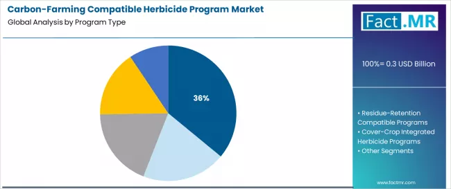Carbon Farming Compatible Herbicide Program Market Analysis By Program Type