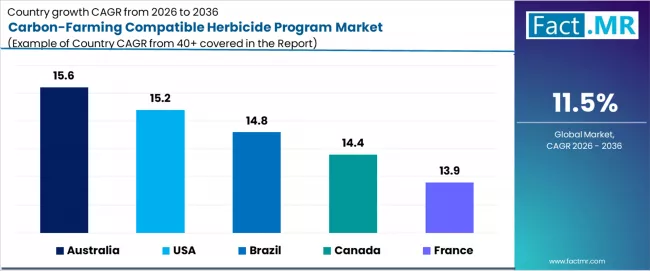 Carbon Farming Compatible Herbicide Program Market Cagr Analysis By Country