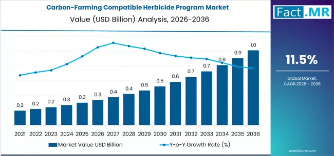 Carbon Farming Compatible Herbicide Program Market Market Value Analysis