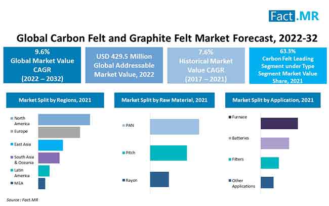 Global Carbon & Graphite Felt Market by Raw Material Type (PAN, Rayon,  Pitch), Product Type (Soft Felt, Rigid Felt), Type (Carbon Felt, Graphite  Felt), Application (Furnace, Batteries, Filters), and Region - Forecast