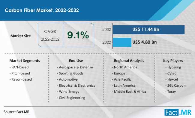 Carbon fiber market forecast by Fact.MR