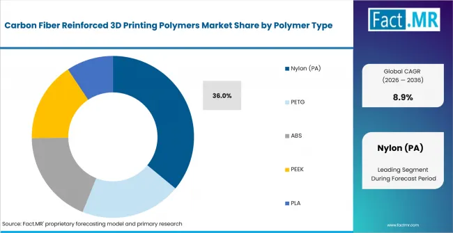 Carbon Fiber Reinforced 3d Printing Polymers Market Analysis By Polymer Type Carbon Fiber Reinforced 3d Printing Polymers Market Analysis By Polymer Type