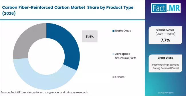 Carbon Fiber Reinforced Carbon Market Analysis By Product Type