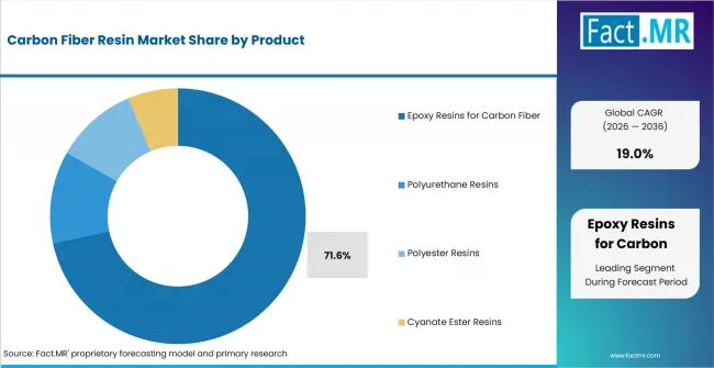 Carbon Fiber Resin Market Analysis By Product Carbon Fiber Resin Market Analysis By Product