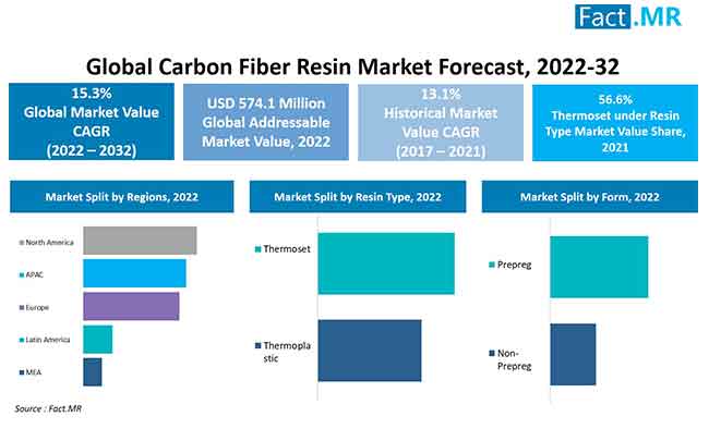 Carbon Fiber Resin Market forecast analysis by Fact.MR