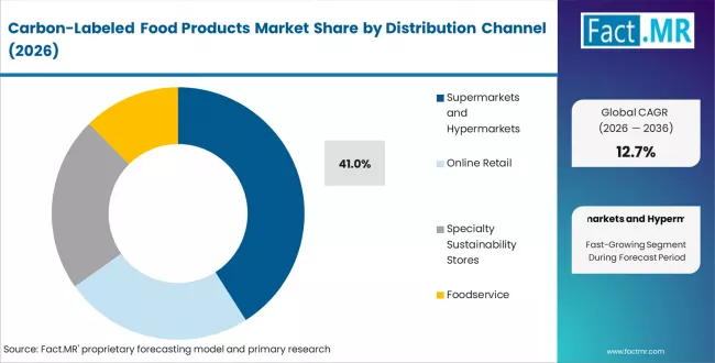 Carbon Labeled Food Products Market Analysis By Distribution Channel