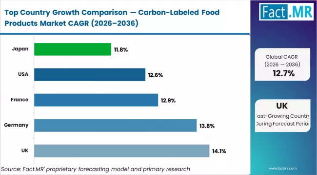 Carbon Labeled Food Products Market Cagr Analysis By Country