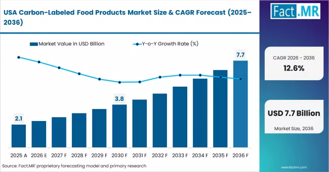 Carbon Labeled Food Products Market Country Value Analysis