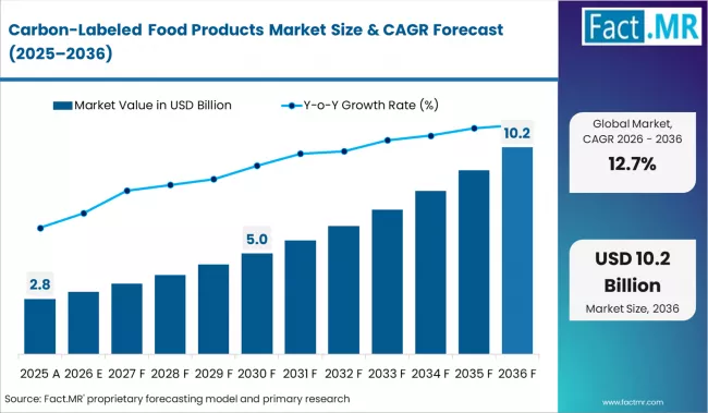 Carbon Labeled Food Products Market Market Value Analysis