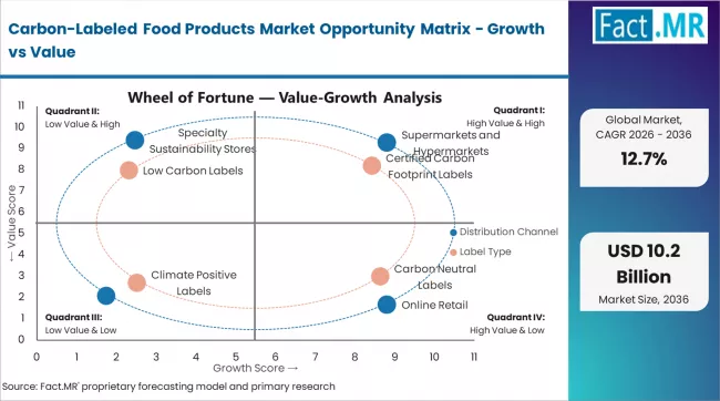 Carbon Labeled Food Products Market Opportunity Matrix Growth Vs Value