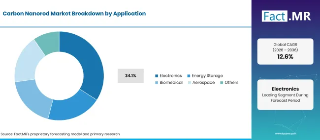 Carbon Nanorod Market Breakdown Application