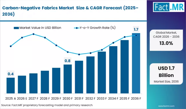 Carbon Negative Fabrics Market Market Value Analysis