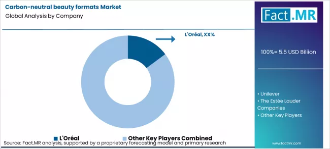 Carbon Neutral Beauty Formats Market Analysis By Company Carbon Neutral Beauty Formats Market Analysis By Company
