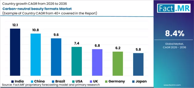 Carbon Neutral Beauty Formats Market Cagr Analysis By Country Carbon Neutral Beauty Formats Market Cagr Analysis By Country