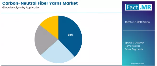 Carbon Neutral Fiber Yarns Market Analysis By Application