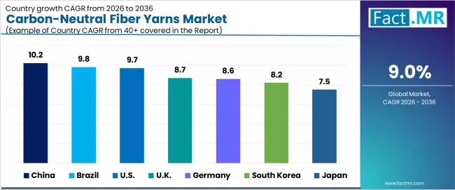 Carbon Neutral Fiber Yarns Market Cagr Analysis By Country