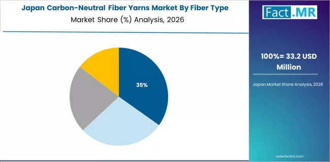 Carbon Neutral Fiber Yarns Market Japan Market Share Analysis By Fiber Type