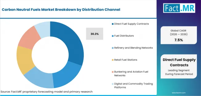 Carbon Neutral Fuels Market Analysis By Distribution Channel Carbon Neutral Fuels Market Analysis By Distribution Channel