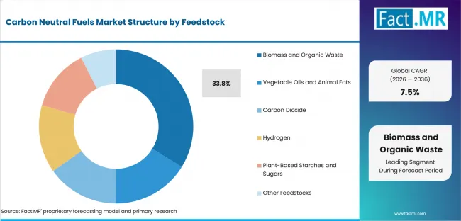 Carbon Neutral Fuels Market Analysis By Feedstock Carbon Neutral Fuels Market Analysis By Feedstock