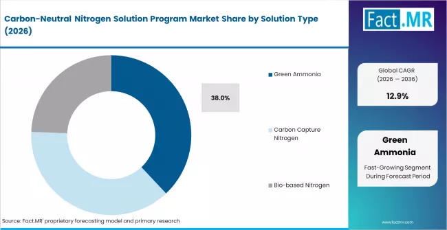 Carbon Neutral Nitrogen Solution Program Market Analysis By Solution Type