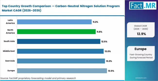 Carbon Neutral Nitrogen Solution Program Market Cagr Analysis By Country