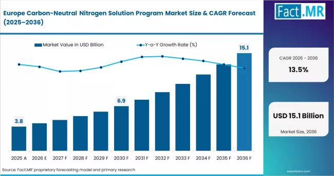 Carbon Neutral Nitrogen Solution Program Market Country Value Analysis