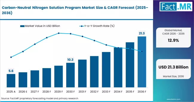 Carbon Neutral Nitrogen Solution Program Market Value Analysis