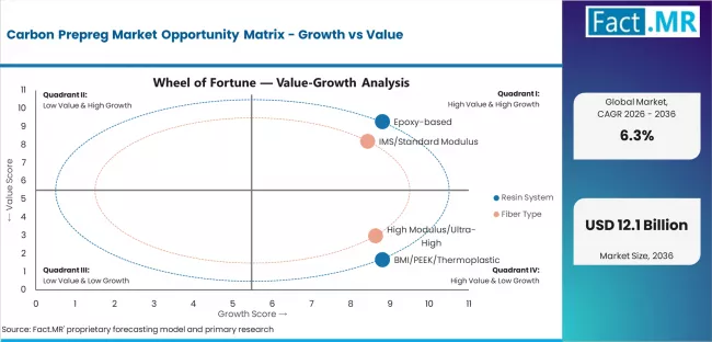 Carbon Prepreg Market Opportunity Matrix Growth Vs Value