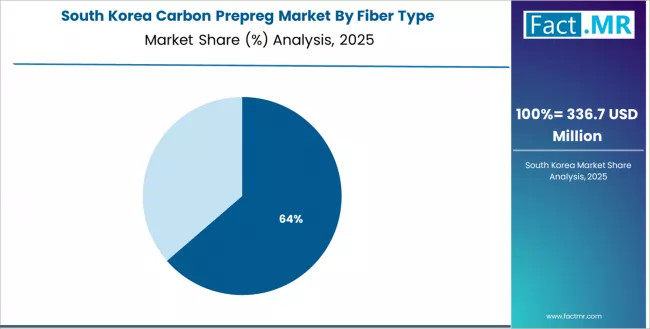 Carbon Prepreg Market South Korea Market Share Analysis By Fiber Type