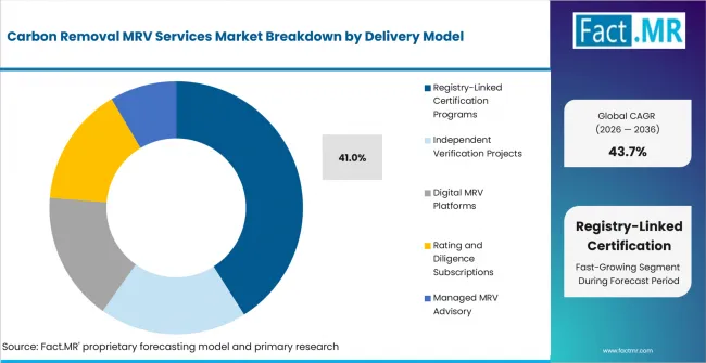 Carbon Removal Mrv Services Market Analysis By Delivery Model Carbon Removal Mrv Services Market Analysis By Delivery Model