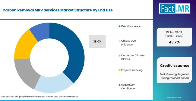 Carbon Removal Mrv Services Market Analysis By End Use Carbon Removal Mrv Services Market Analysis By End Use