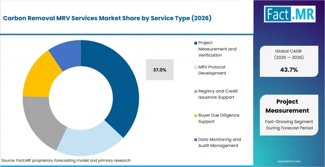 Carbon Removal Mrv Services Market Analysis By Service Type Carbon Removal Mrv Services Market Analysis By Service Type
