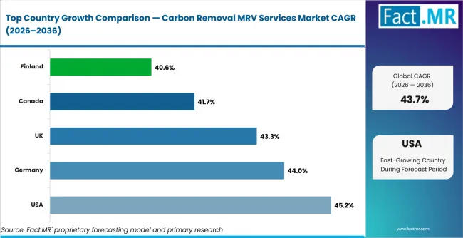 Carbon Removal Mrv Services Market Cagr Analysis By Country Carbon Removal Mrv Services Market Cagr Analysis By Country