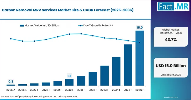 Carbon Removal Mrv Services Market Value Analysis Carbon Removal Mrv Services Market Value Analysis