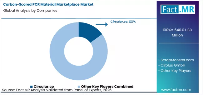 Carbon Scored Pcr Material Marketplace Market Analysis By Company Carbon Scored Pcr Material Marketplace Market Analysis By Company