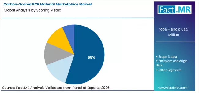 Carbon Scored Pcr Material Marketplace Market Analysis By Scoring Metric Carbon Scored Pcr Material Marketplace Market Analysis By Scoring Metric