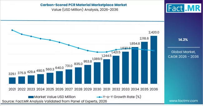 Carbon Scored Pcr Material Marketplace Market Market Value Analysis Carbon Scored Pcr Material Marketplace Market Market Value Analysis