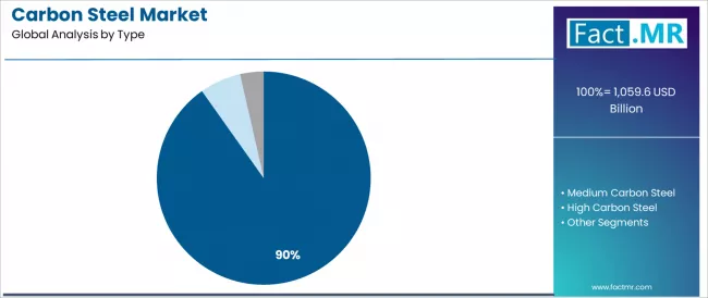 Carbon Steel Market Analysis By Type