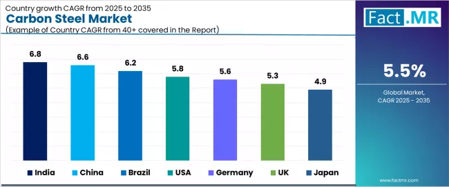 Carbon Steel Market Cagr Analysis By Country