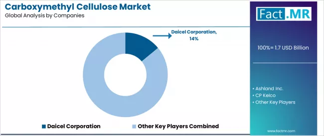Carboxymethyl Cellulose Market Analysis By Company Carboxymethyl Cellulose Market Analysis By Company