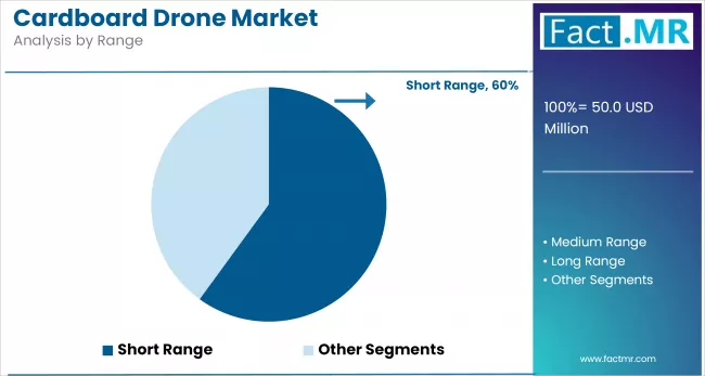 Cardboard Drone Market Analysis By Range