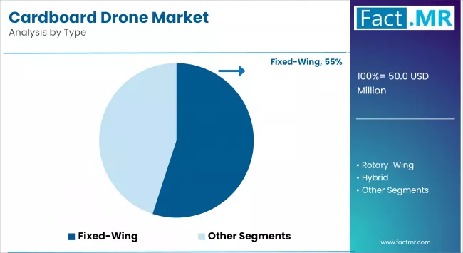 Cardboard Drone Market Analysis By Type