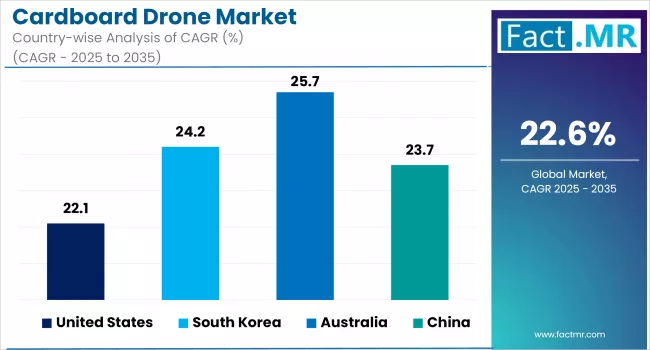 Cardboard Drone Market Country Wise Analysis Of Cagr 2025 To 2035