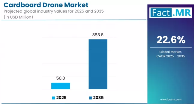 Cardboard Drone Market