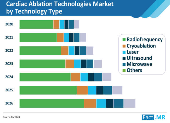 cardiac ablation technologies market by technology type