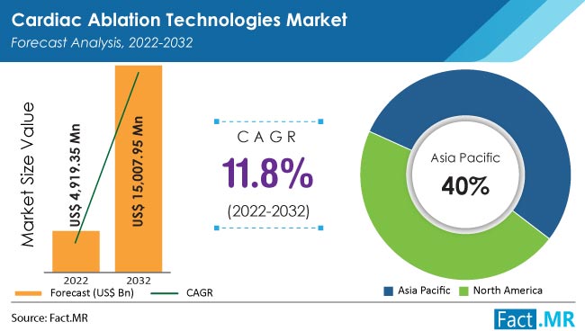 Cardiac ablation technologies market forecast analysis by Fact.MR