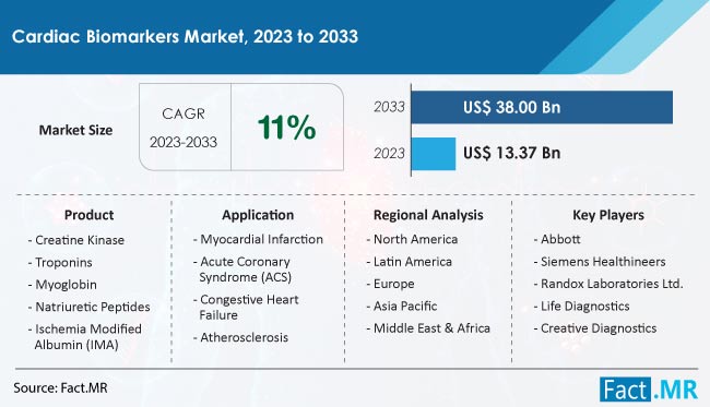 Cardiac Biomarkers Market Size, Share, Trends, Growth, Demand and Sales Forecast Report by Fact.MR